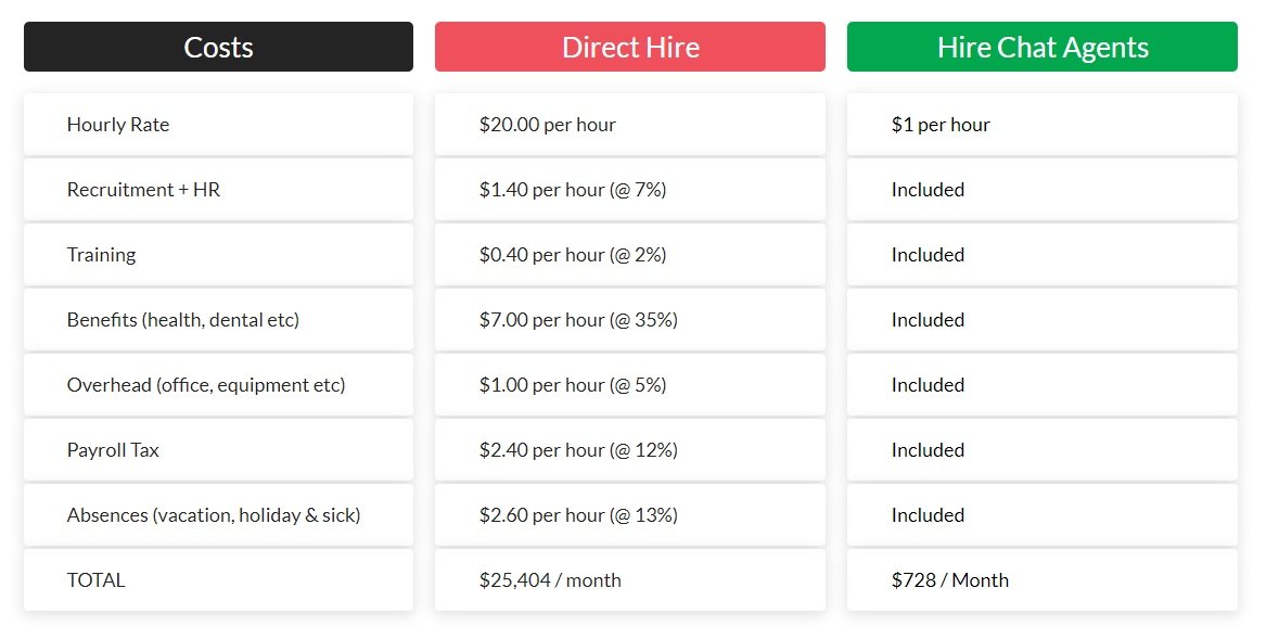 Live chat agent costs vs hiring an employee